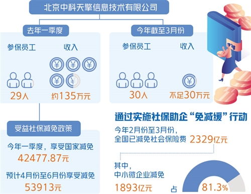 社保減免助小微企業(yè)輕裝前行——以信息系統(tǒng)集成服務(wù)為例
