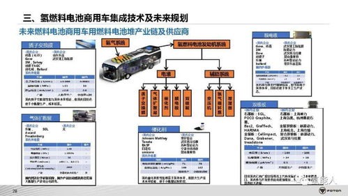 北汽福田氫燃料電池商用車系統(tǒng)架構(gòu)開發(fā)與集成技術(shù)探索
